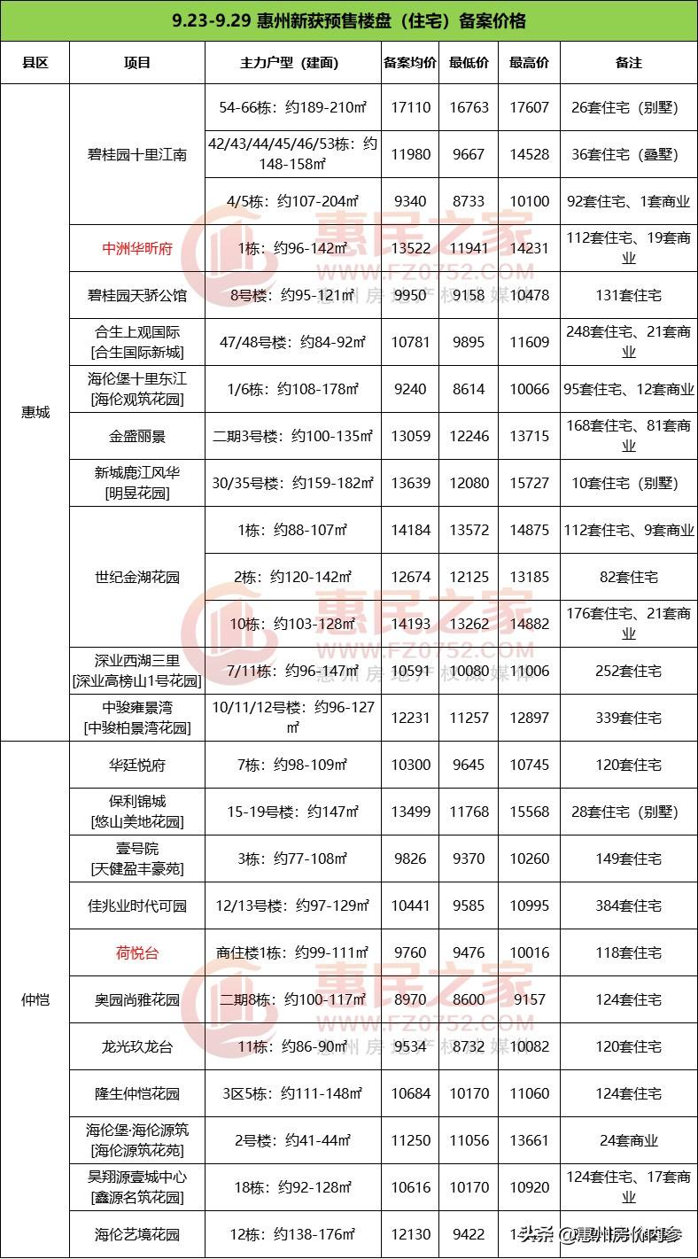 惠阳楼市最新动态，市场走势、政策影响与未来展望